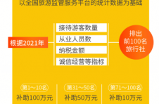 云南：今年将发放不低于1亿元文旅消费券