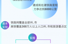 云南铁路营运里程力争到2025年达到6000公里 昆明与周边省会城市将2~3小时通达